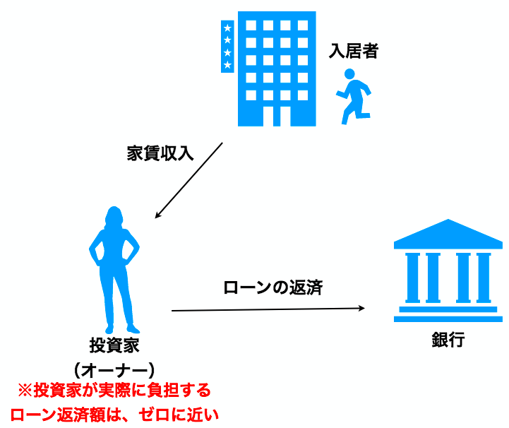 不動産投資のキャッシュの流れ
