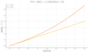 単利と複利の資産増加を示すグラフ