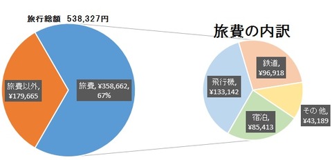クレジットカード活用術〜マイル活用術