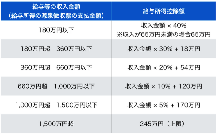 会社員の給与所得控除の金額