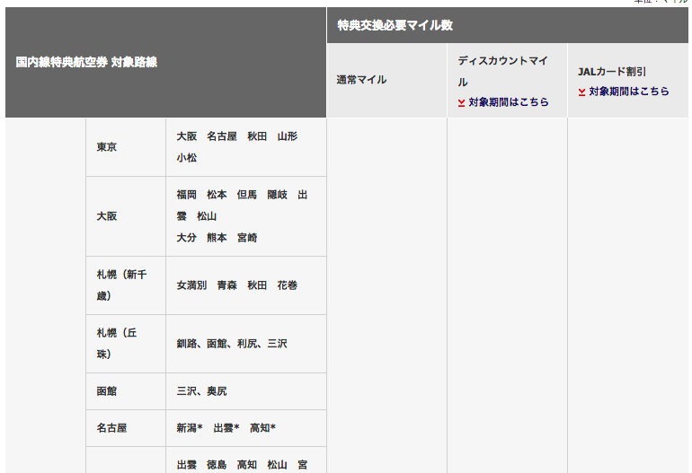 クレジットカードマイル活用術