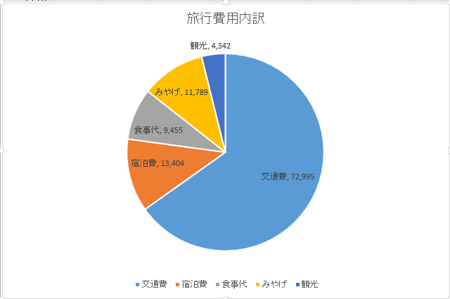 クレジットカード活用術〜マイルをどのように活用するか