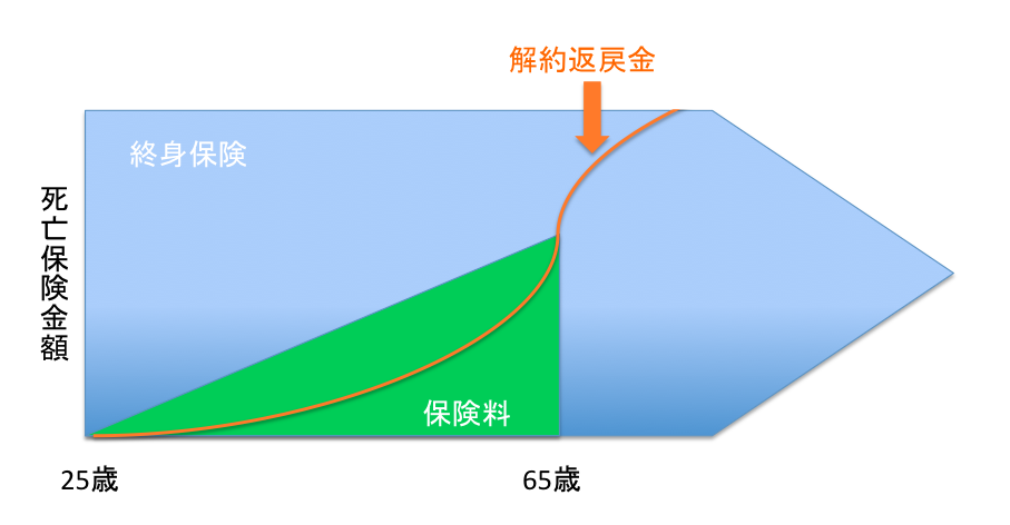 終身保険の仕組み