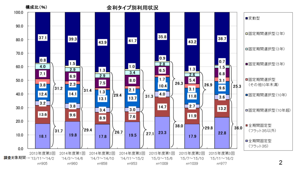 住宅ローンの金利タイプのアンケート調査