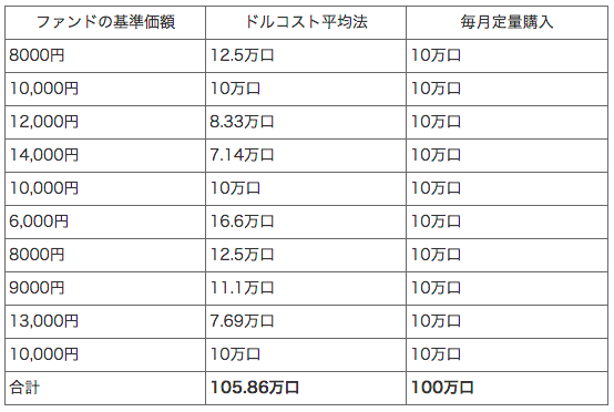 ドルコスト平均法とは〜サラリーマンの資産運用