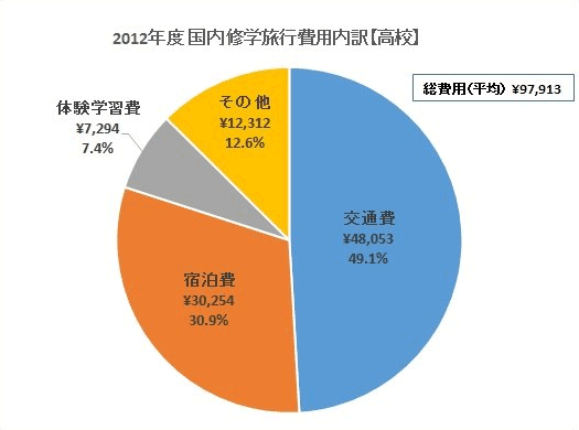 クレジットカード活用術〜修学旅行における旅費の内訳