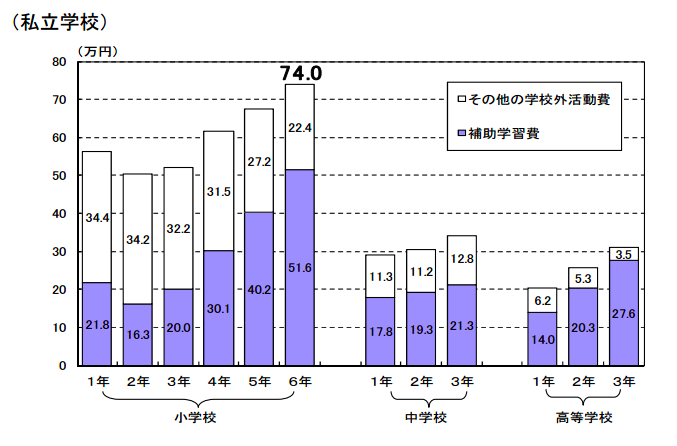 子供にかかる教育費用負担問題（私立）