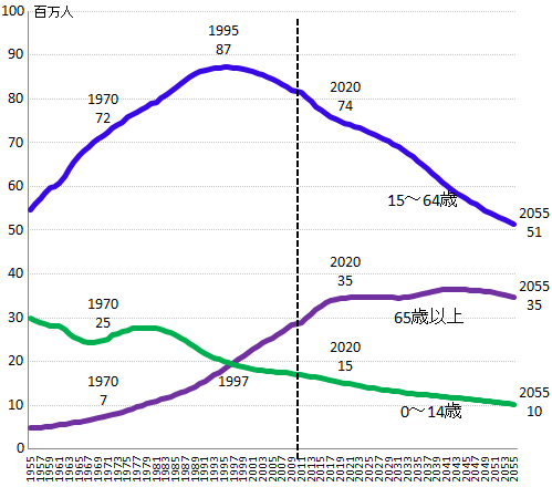 少子高齢化による生産年齢人口の減少〜私が銀行預金をしない理由。貯蓄を増やす方法