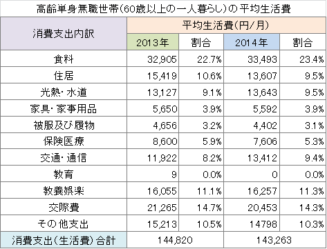 老後の家計収支の内訳