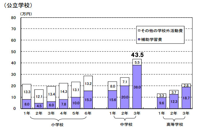 子供にかかる教育費用負担問題（公立）