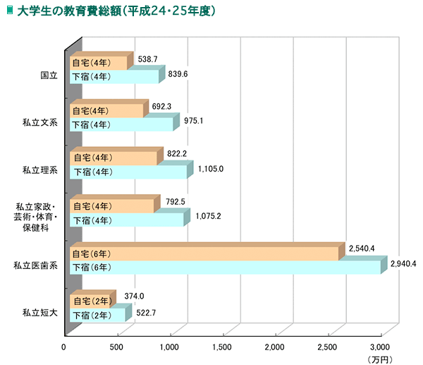 子供の教育費用負担問題（大学の授業料）