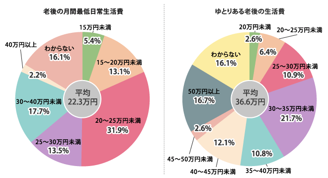 老後に必要な生活費