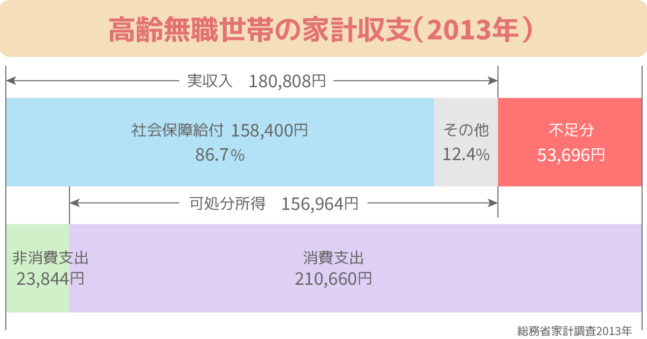 老後に必要な生活費はいくら？