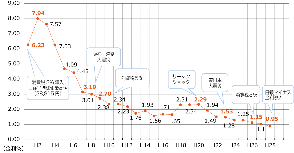 銀行預金の金利推移