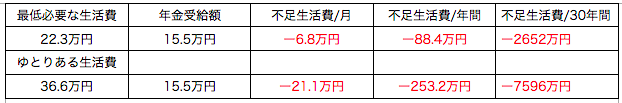 老後にかかる生活費と年金受給額の差額