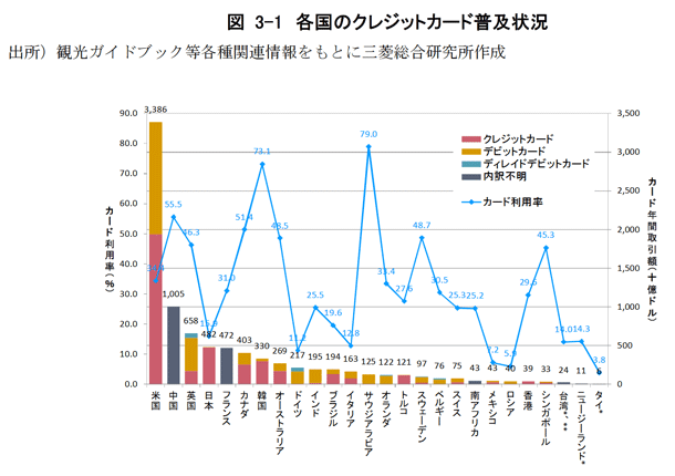 世界のキャッシュレス決済比率の比較グラフ