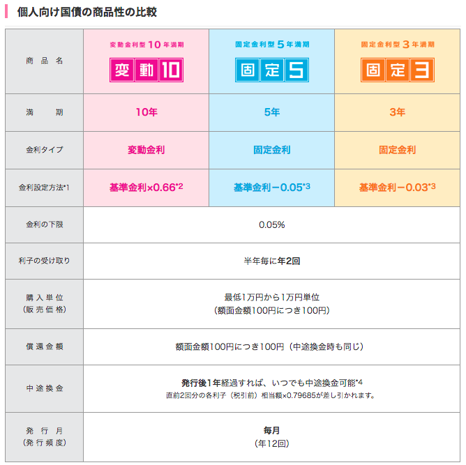 個人向け国債種類