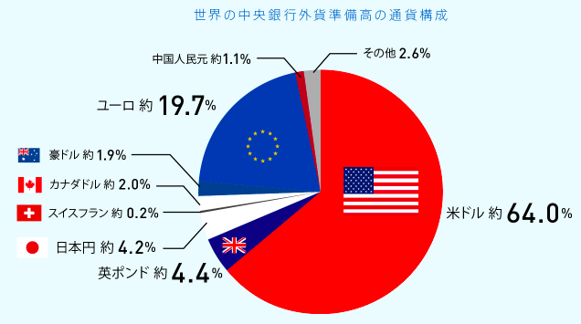 世界の中央銀行の通過所有率