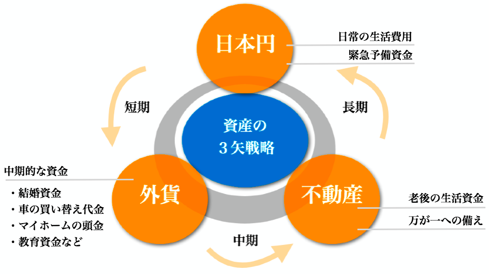 初心者のすすめる資産運用の３矢戦略」