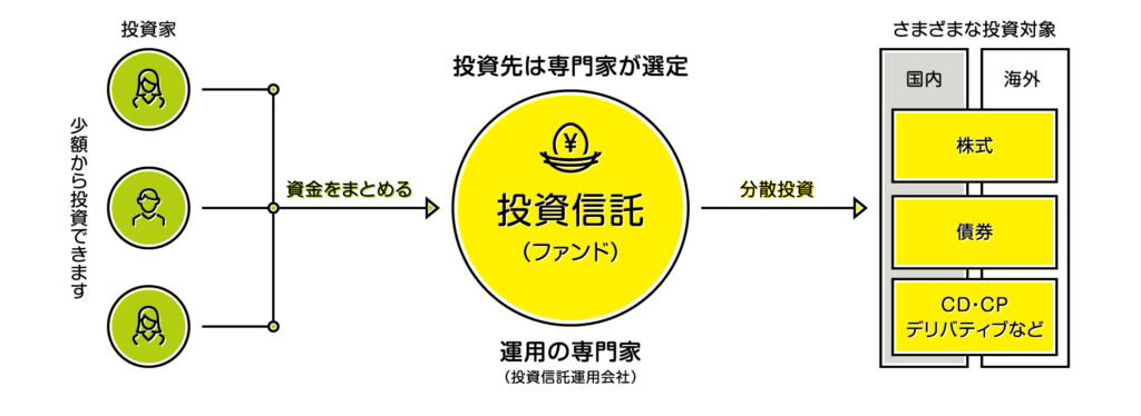 投資信託