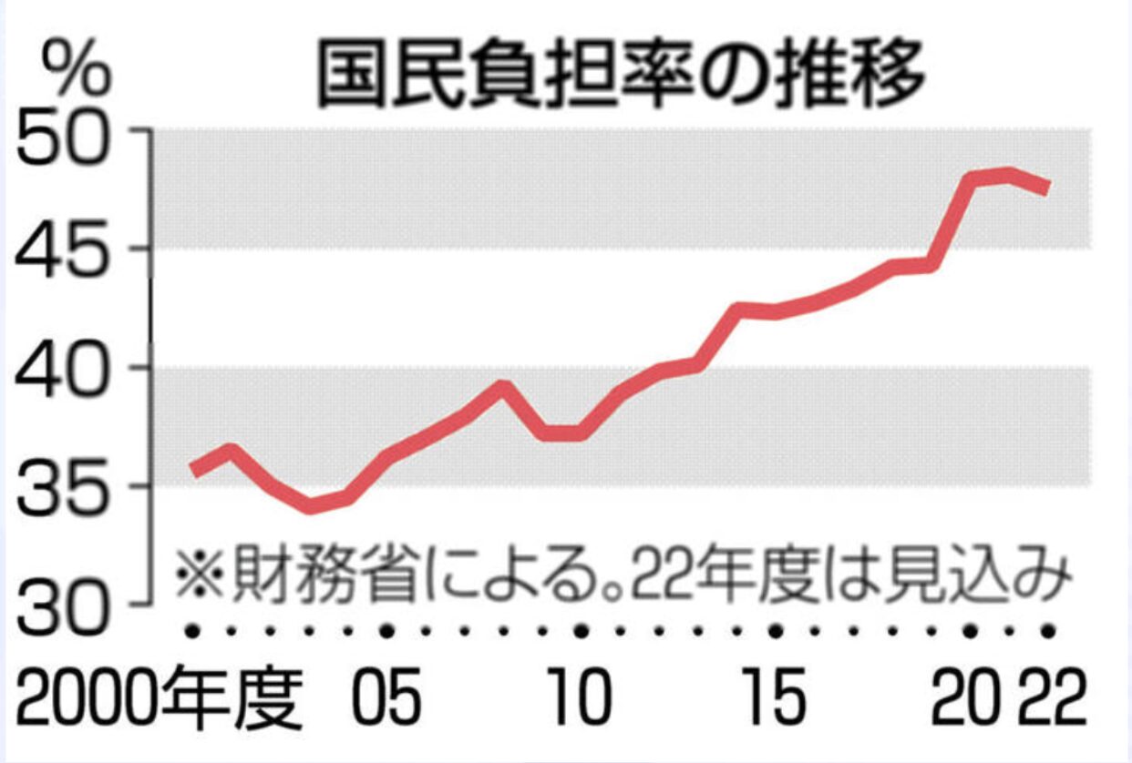 社会保険料・税率の推移を示す棒グラフ