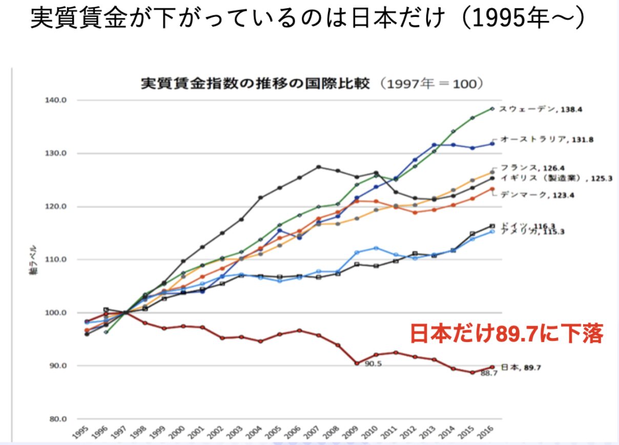 日本の可処分所得推移グラフ