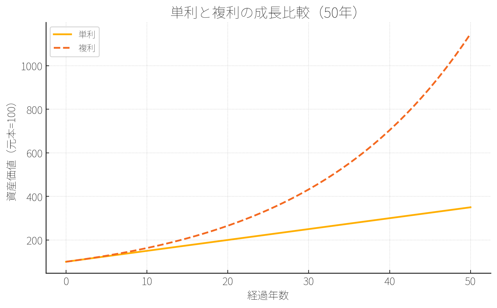 複利効果の比較シミュレーション図