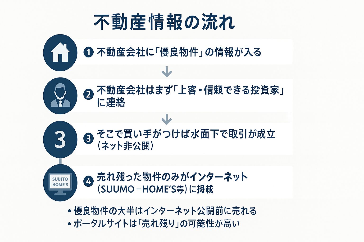 優良物件の情報は、まず上得意客や信頼できる投資家に紹介され、それでも売れ残った物件が最終的にインターネットのポータルサイトに掲載されるという情報の流れを示す図