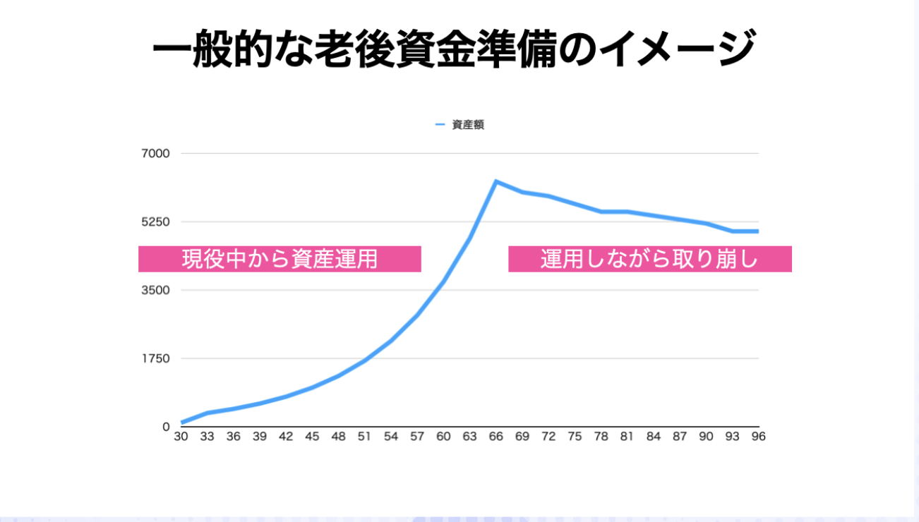 【これからの常識】資産運用を続けながら老後に必要な分だけを取り崩していく新しい資産モデルのグラフ