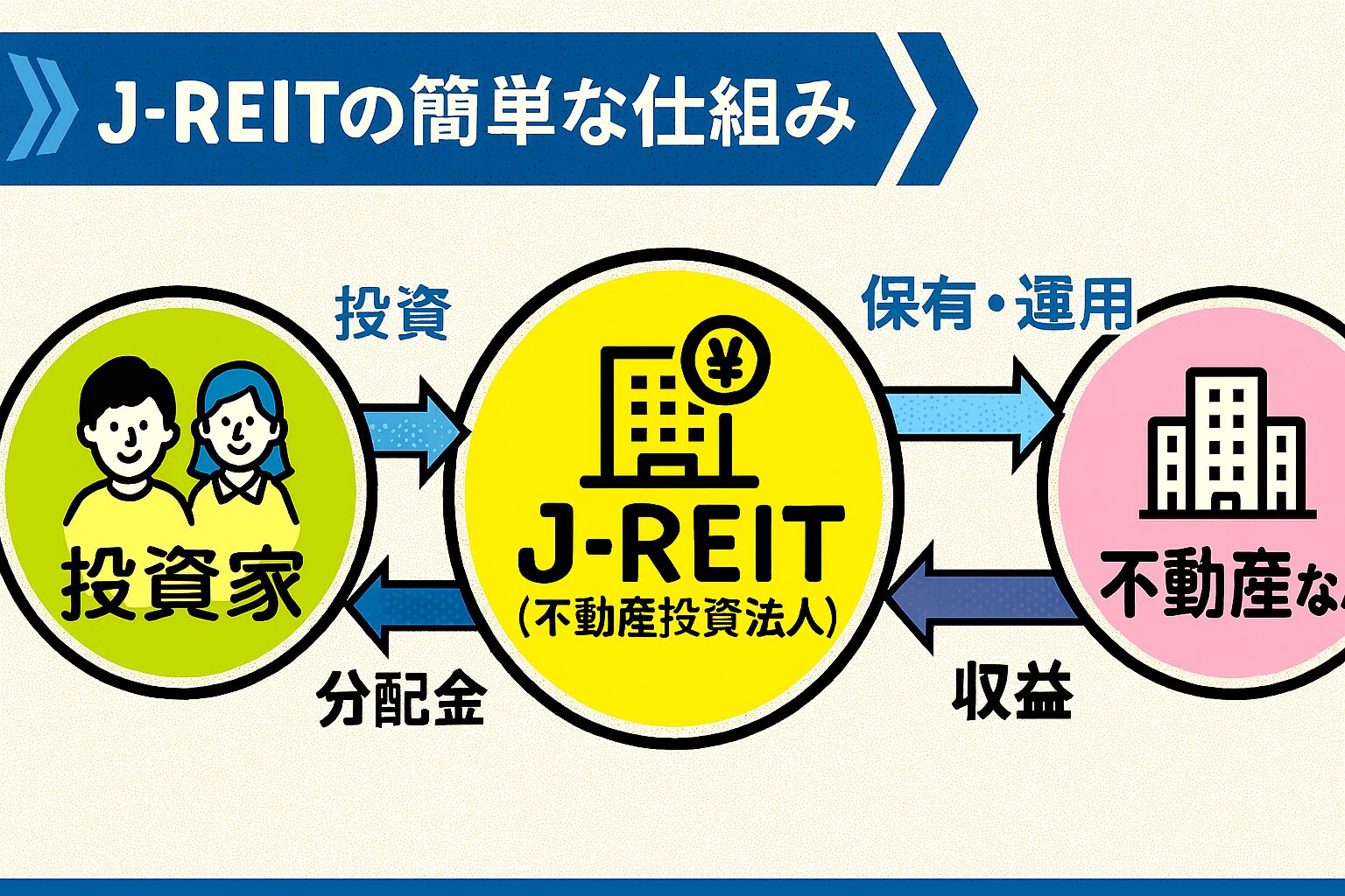 投資家から集めた資金でJ-REIT運用会社が複数の不動産を購入し、得られた家賃収入を投資家に分配金として還元する流れを示した図