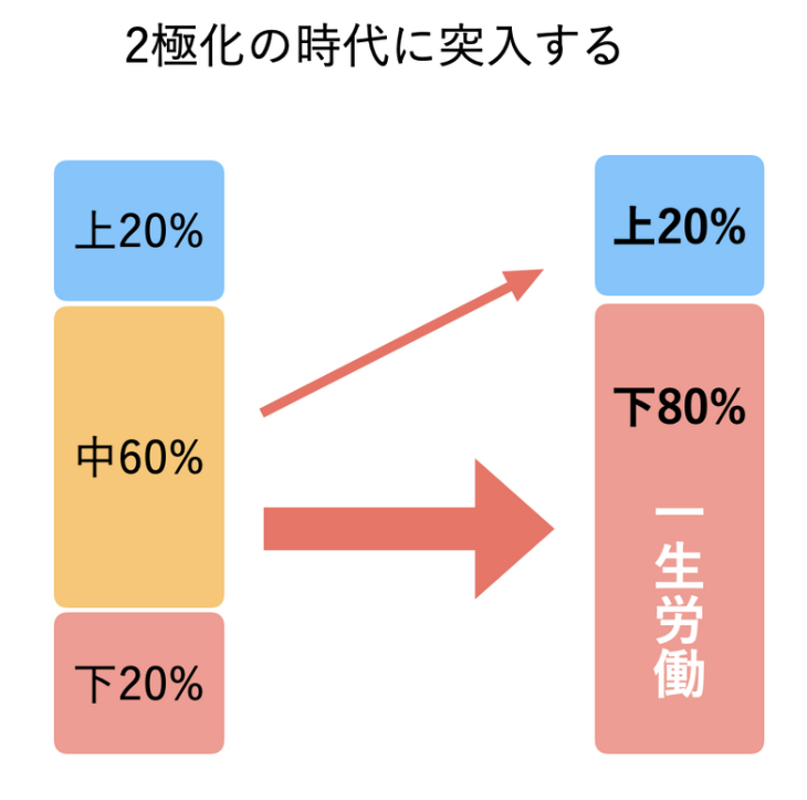 昭和の一億総中流社会と令和の二極化社会の比較図