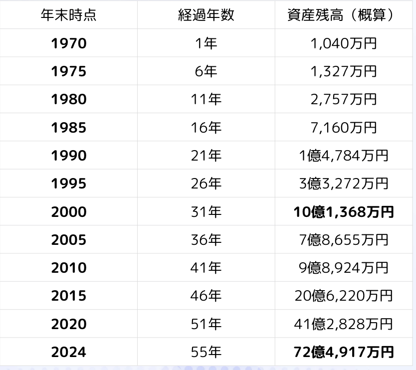 1970年に1000万円をS&P500に投資した場合、2024年には72億円になっていることを示すシミュレーション