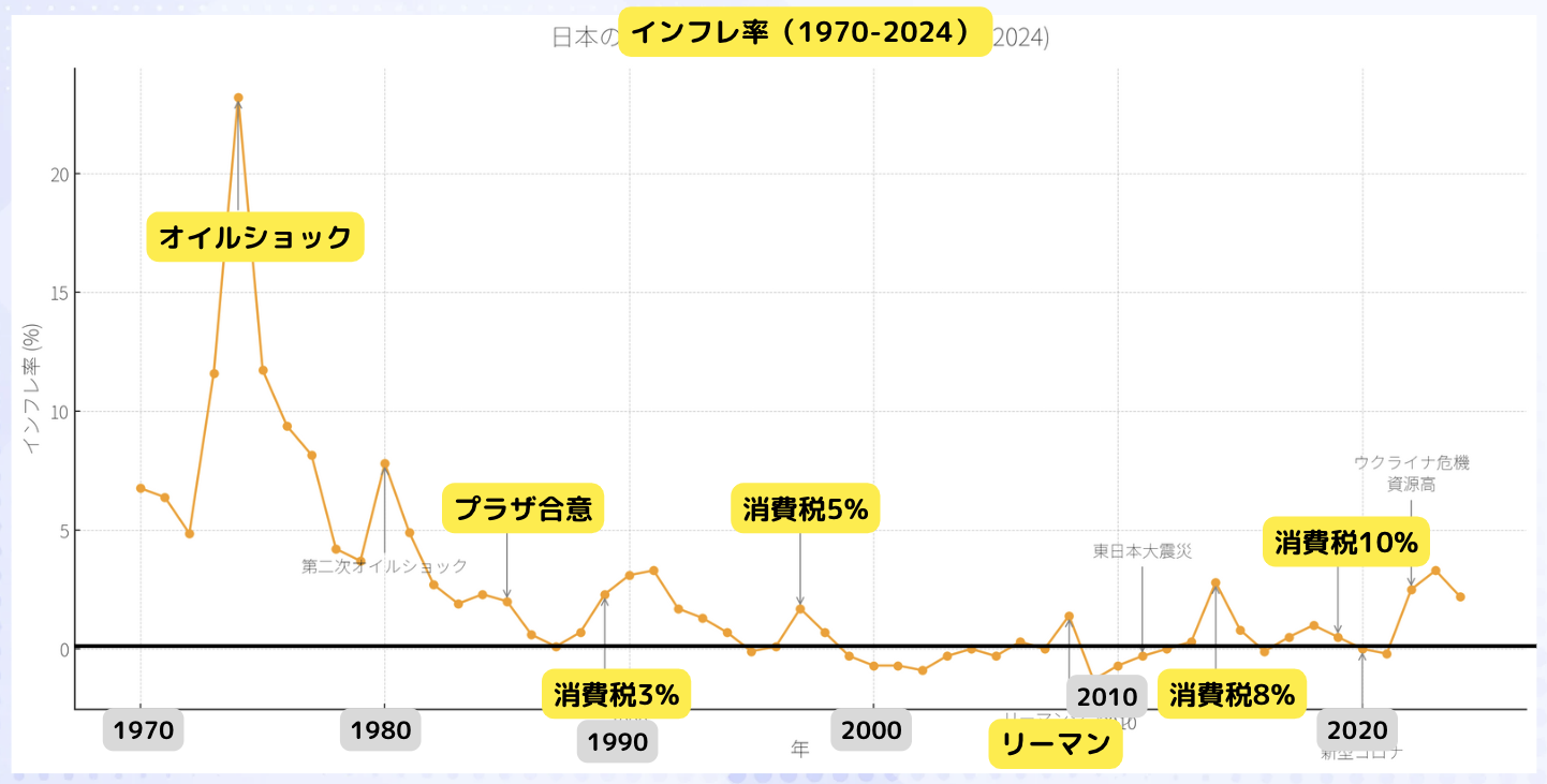日本のインフレ率の推移を示したグラフ。オイルショック時の高騰や、失われた30年のデフレ、近年の物価上昇が示されている。