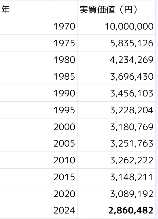 1970年の1000万円がインフレによって2024年には実質価値286万円に目減りしたことを示すシミュレーション表
