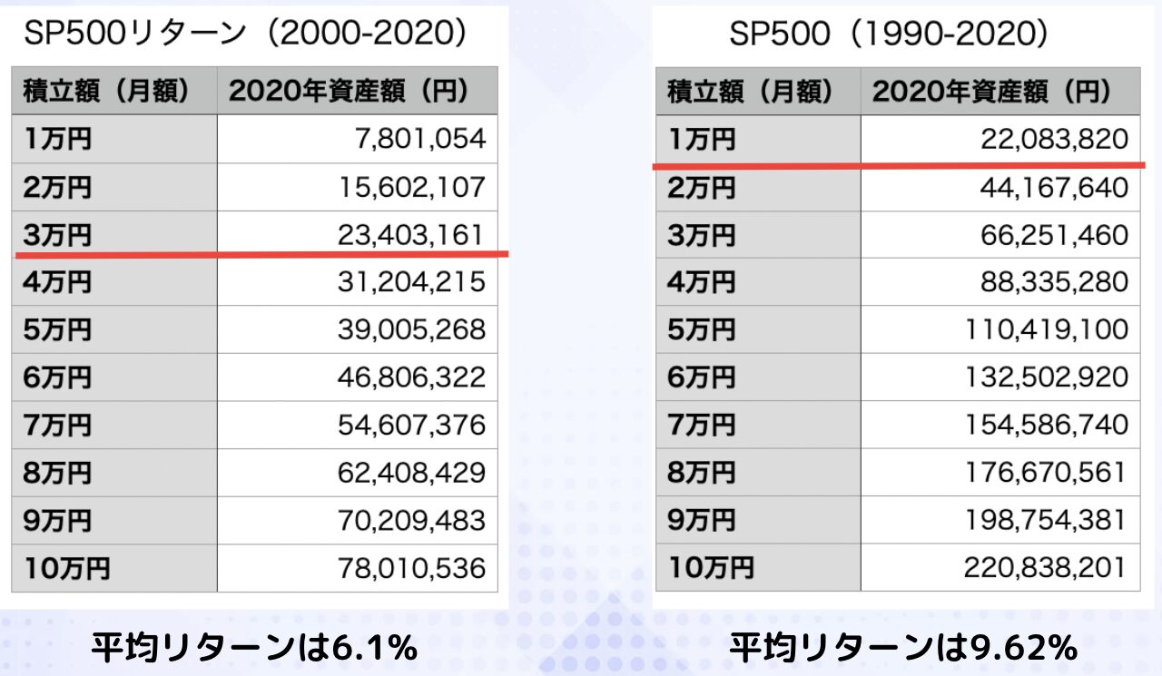 S&P500に毎月1〜5万円を積み立てた場合の20年後と30年後の最終資産額比較シミュレーション