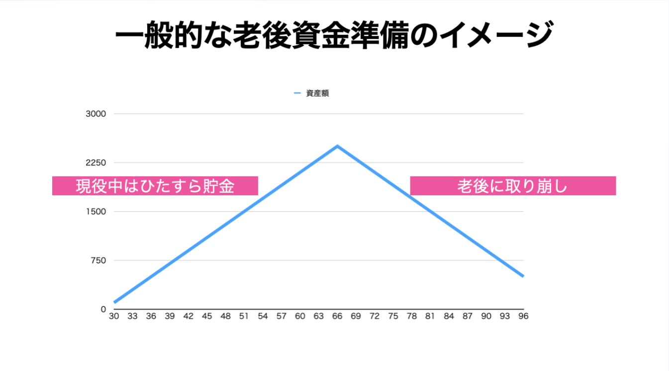 【これまでの常識】現役中に貯金した資産を老後に一方的に取り崩していく資産モデルのグラフ