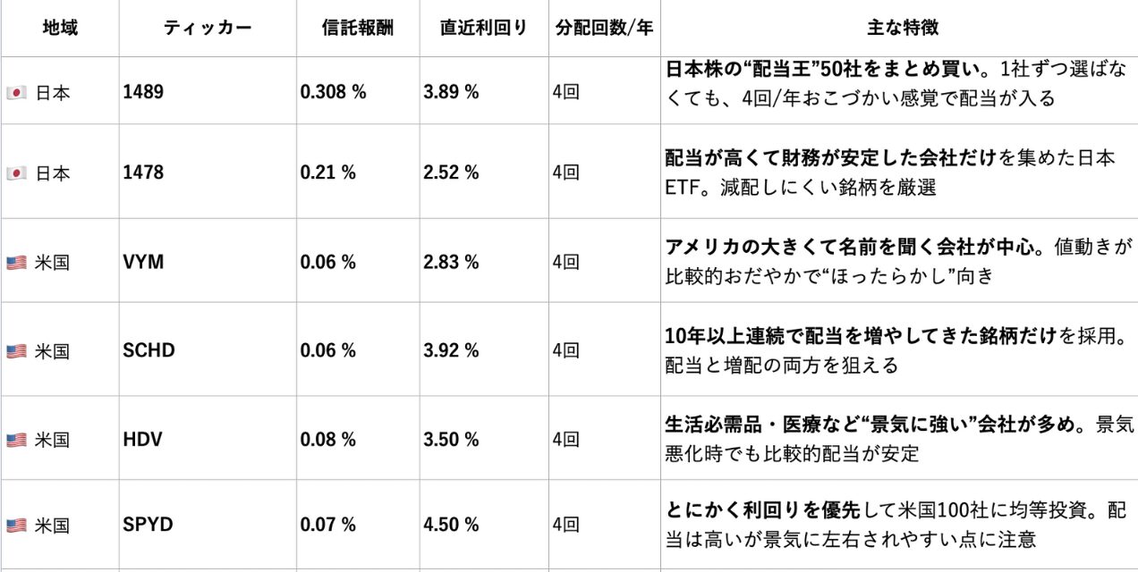 日米の主要な高配当ETFの比較表。VYM, SCHD, HDV, SPYD, 1489, 1478の経費率や利回りを比較。