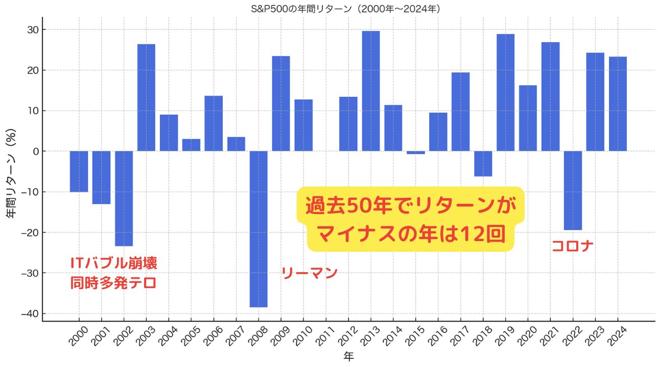 S&P500の2000年から2024年までの毎年のリターンを示した棒グラフ。プラスの年とマイナスの年が混在している。