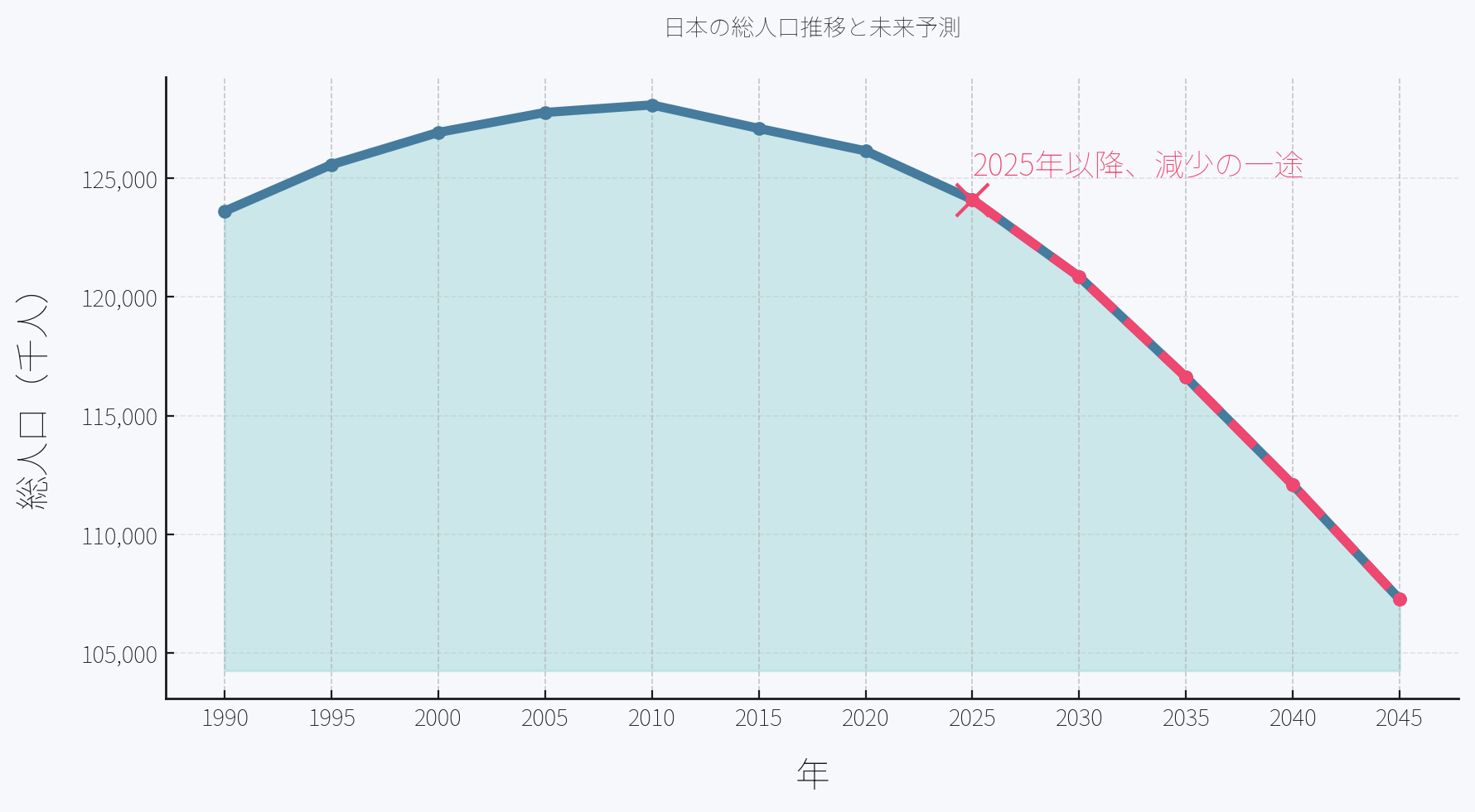 日本の総人口が2025年以降、減少の一途を辿ることを示すグラフ