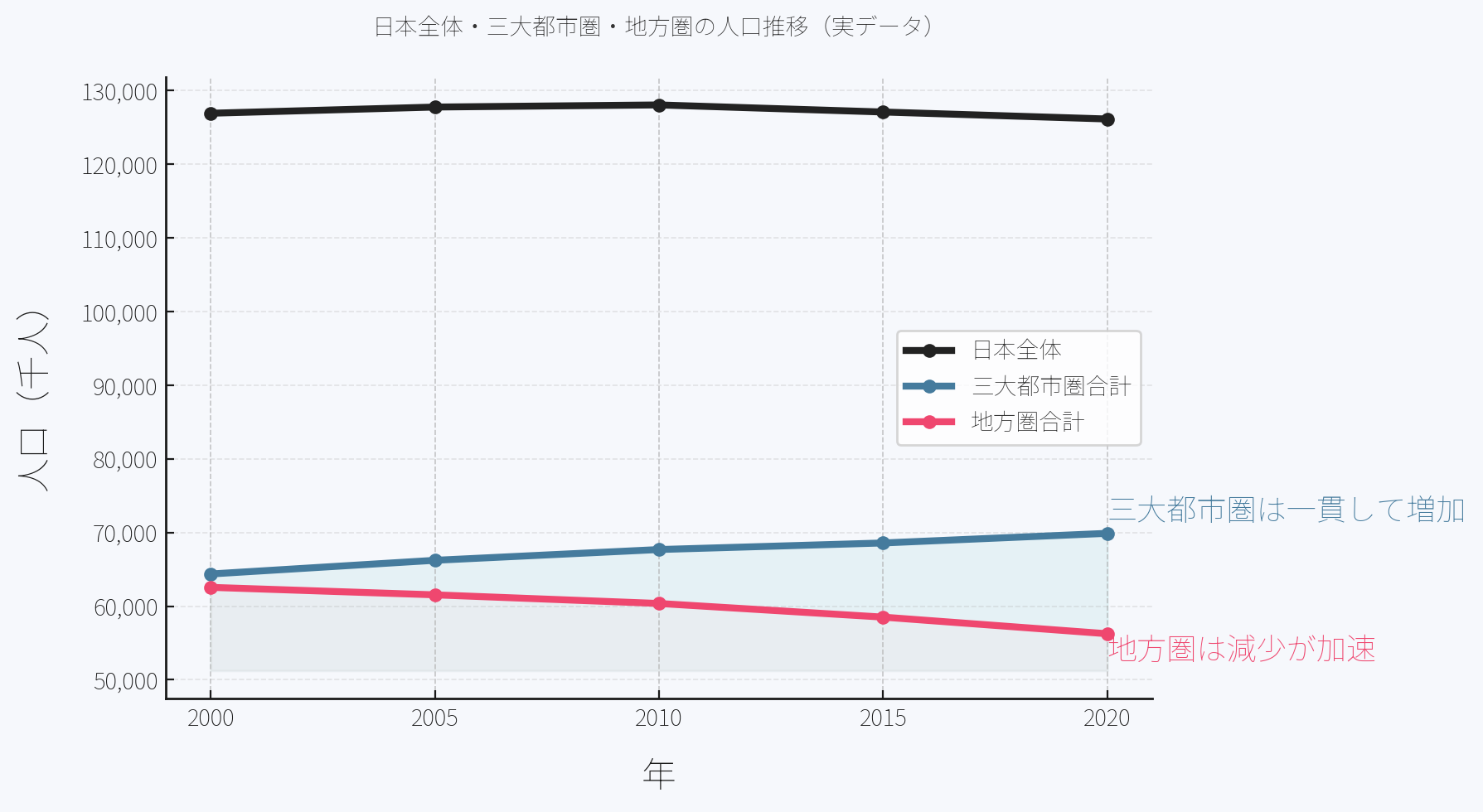 地方から東京・大阪・名古屋の三大都市圏へ人口が流入し、集中していることを示す地図