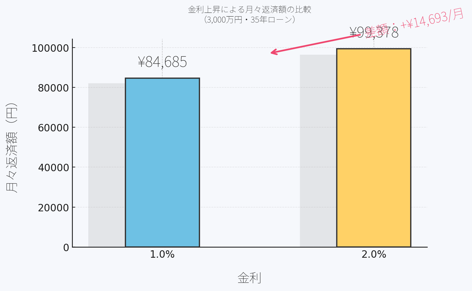 金利1%と2%の場合の月々の返済額を比較したグラフ。3000万円・35年ローンの場合、月々返済額が約8.5万円から約10万円に増えることを示す。