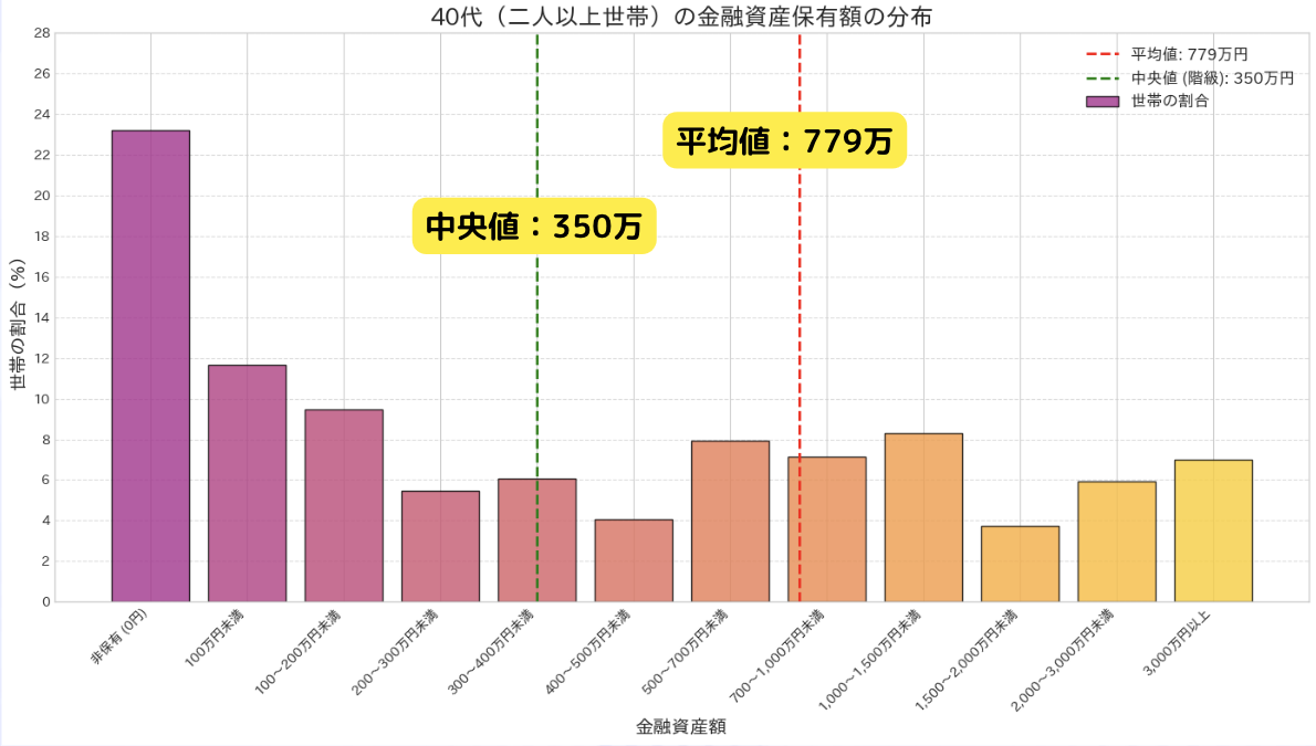 40代二人以上世帯の貯金額分布図