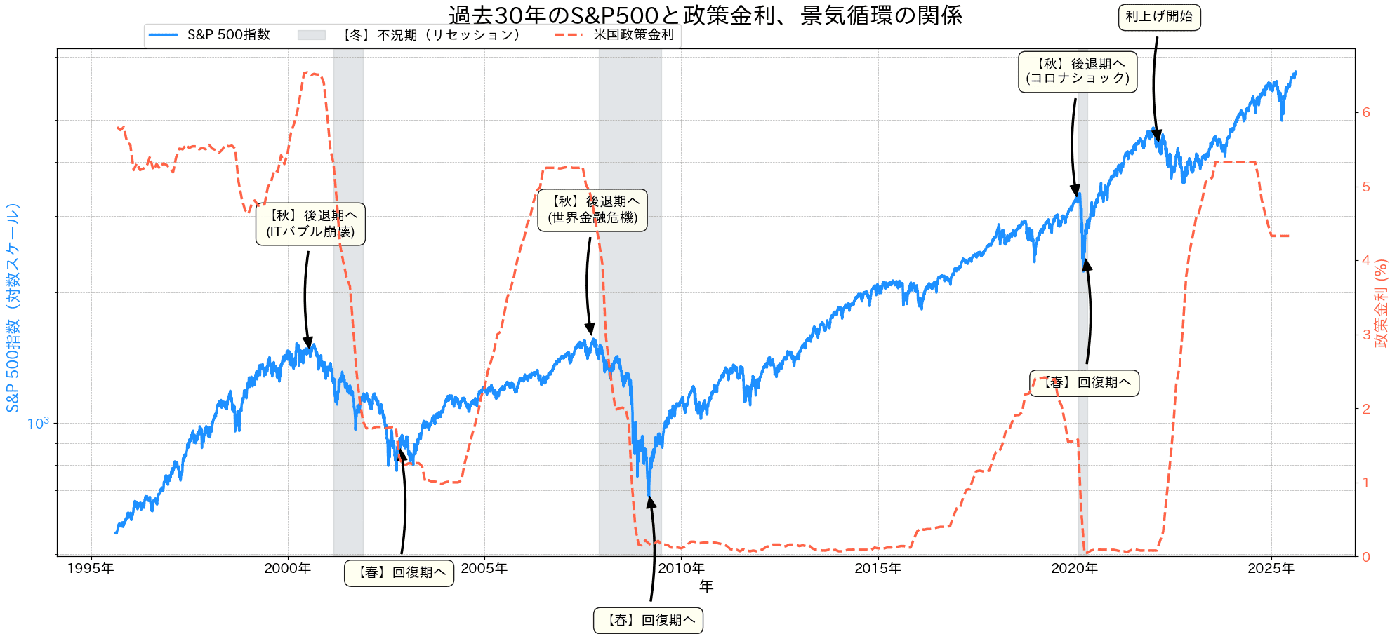 過去30年のS&P500と政策金利、景気循環の関係を示すグラフ