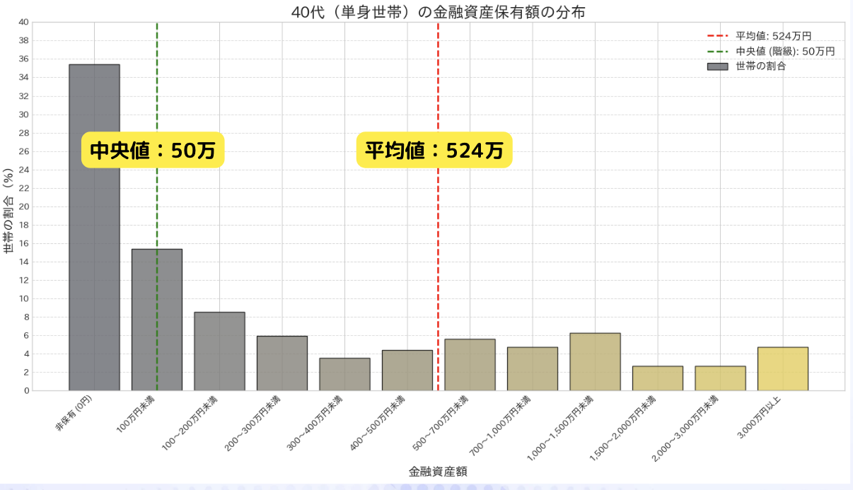 40代単身世帯の貯金額分布図