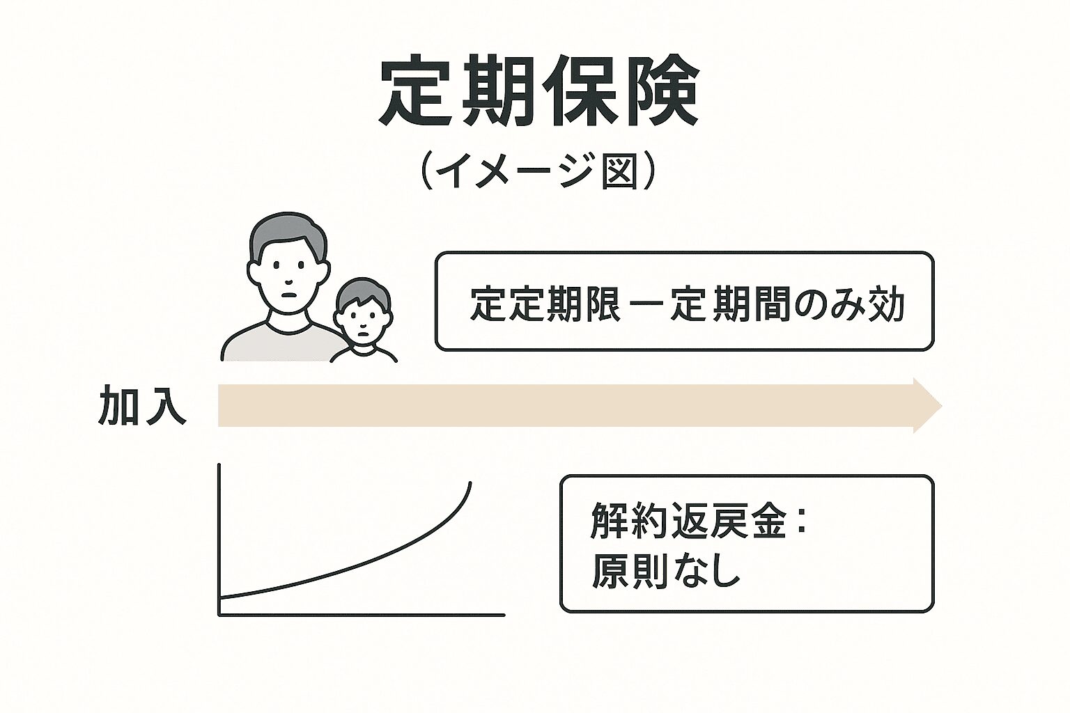 定期保険のイメージ図。保障がある一定期間で終了する様子が描かれている。