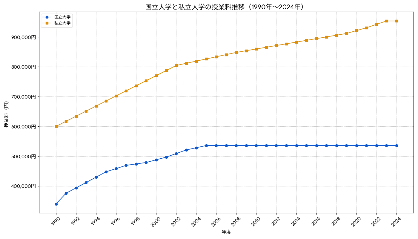国立大学と私立大学の授業料推移グラフ