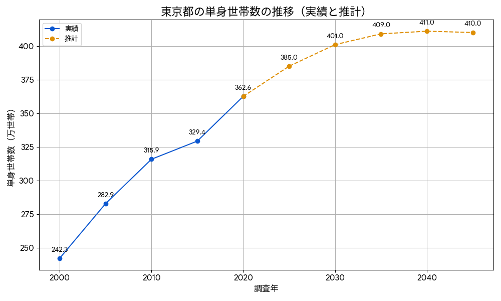 東京都の単身世帯数の推移と将来推計を示す折れ線グラフ。2000年から2045年にかけて右肩上がりに増加しており、ワンルームマンションの安定した賃貸需要を示唆している。