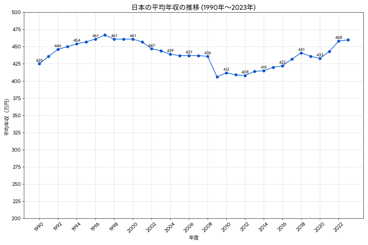 日本の平均給与の推移グラフ