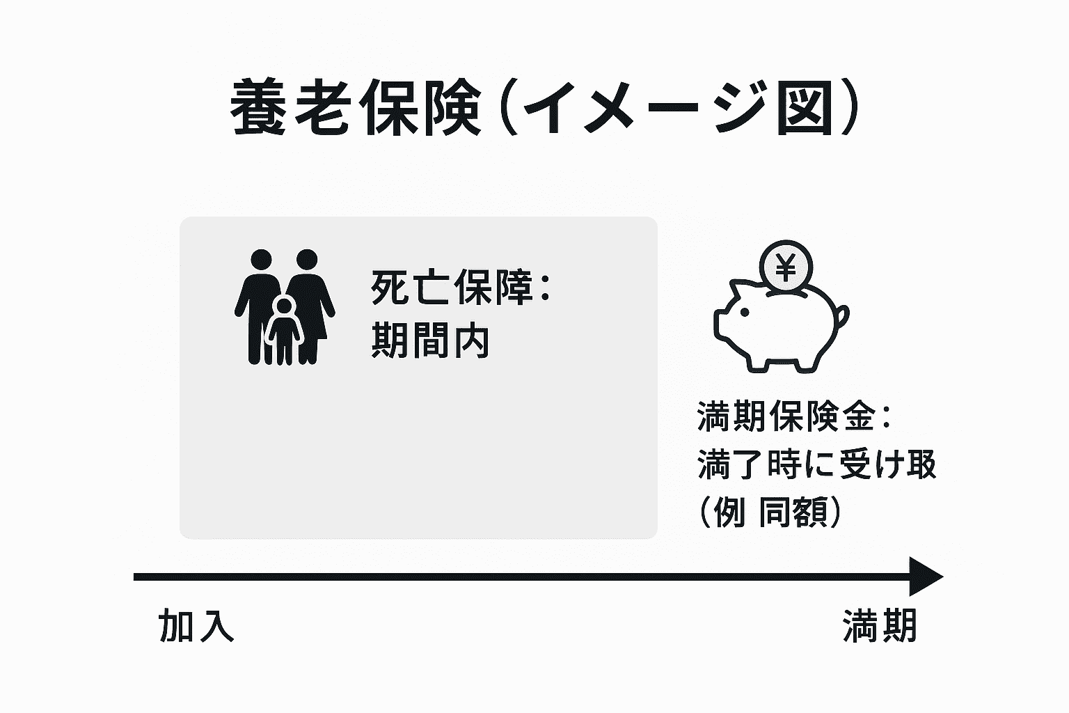 養老保険のイメージ図。保障期間の満了時に死亡保険金と同額の満期保険金が受け取れる様子が描かれている。