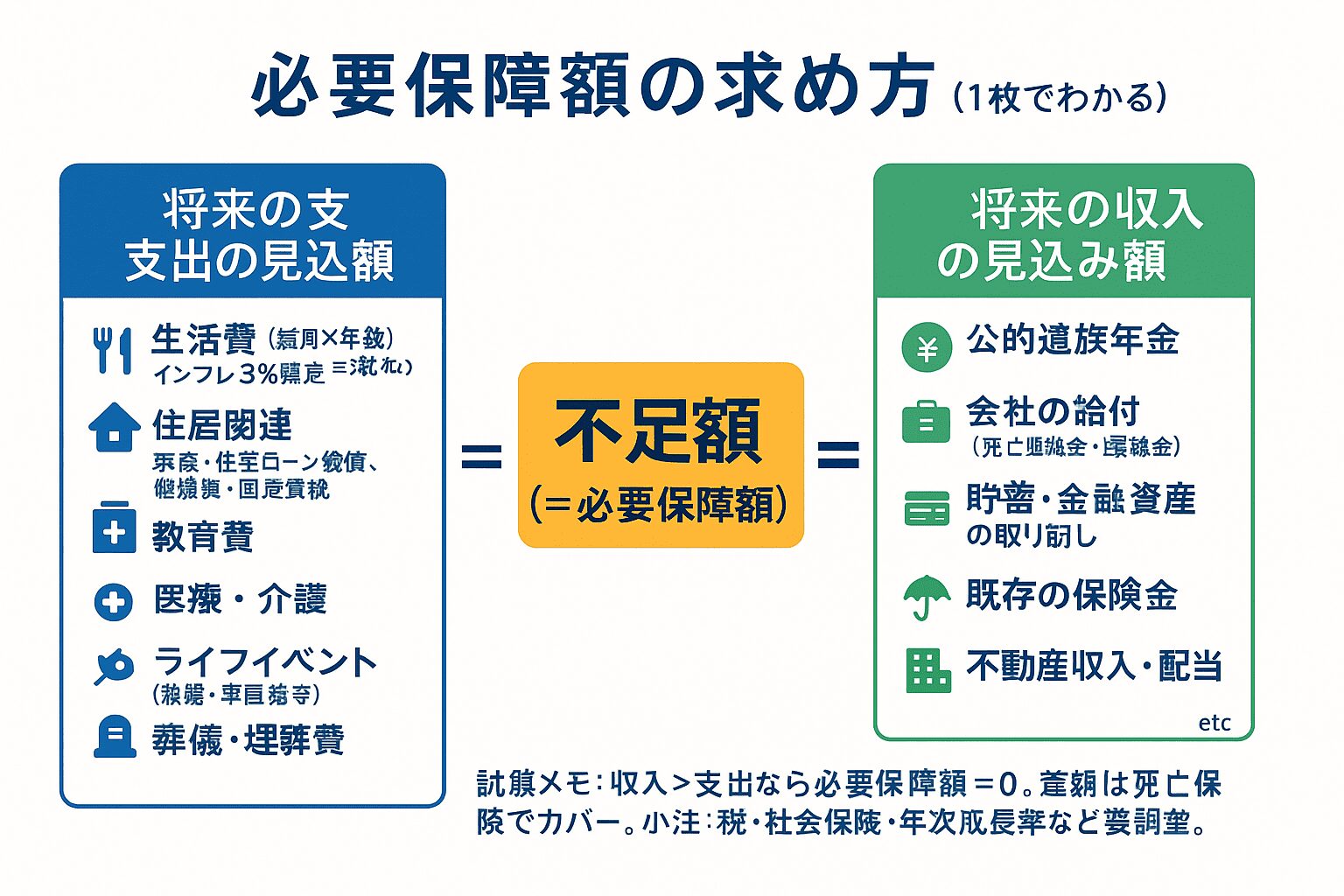 必要保障額の計算方法の図解：支出の見込み額から収入の見込み額を引くと不足額がわかる